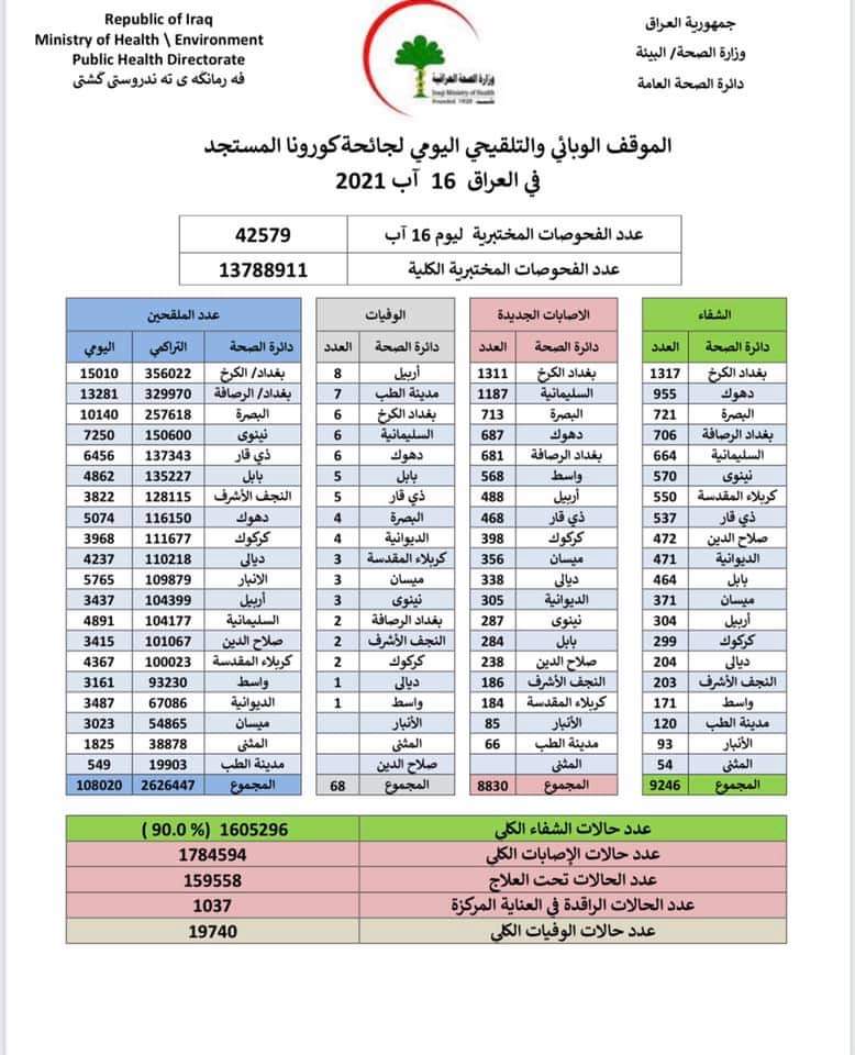 كورونا تعاود الارتفاع في العراق